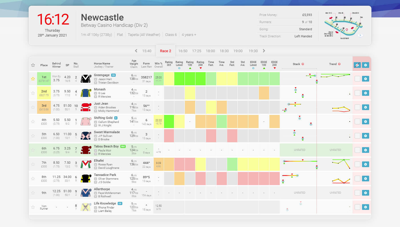 Sample Green is Good Ratings (After Race) - TrackMate